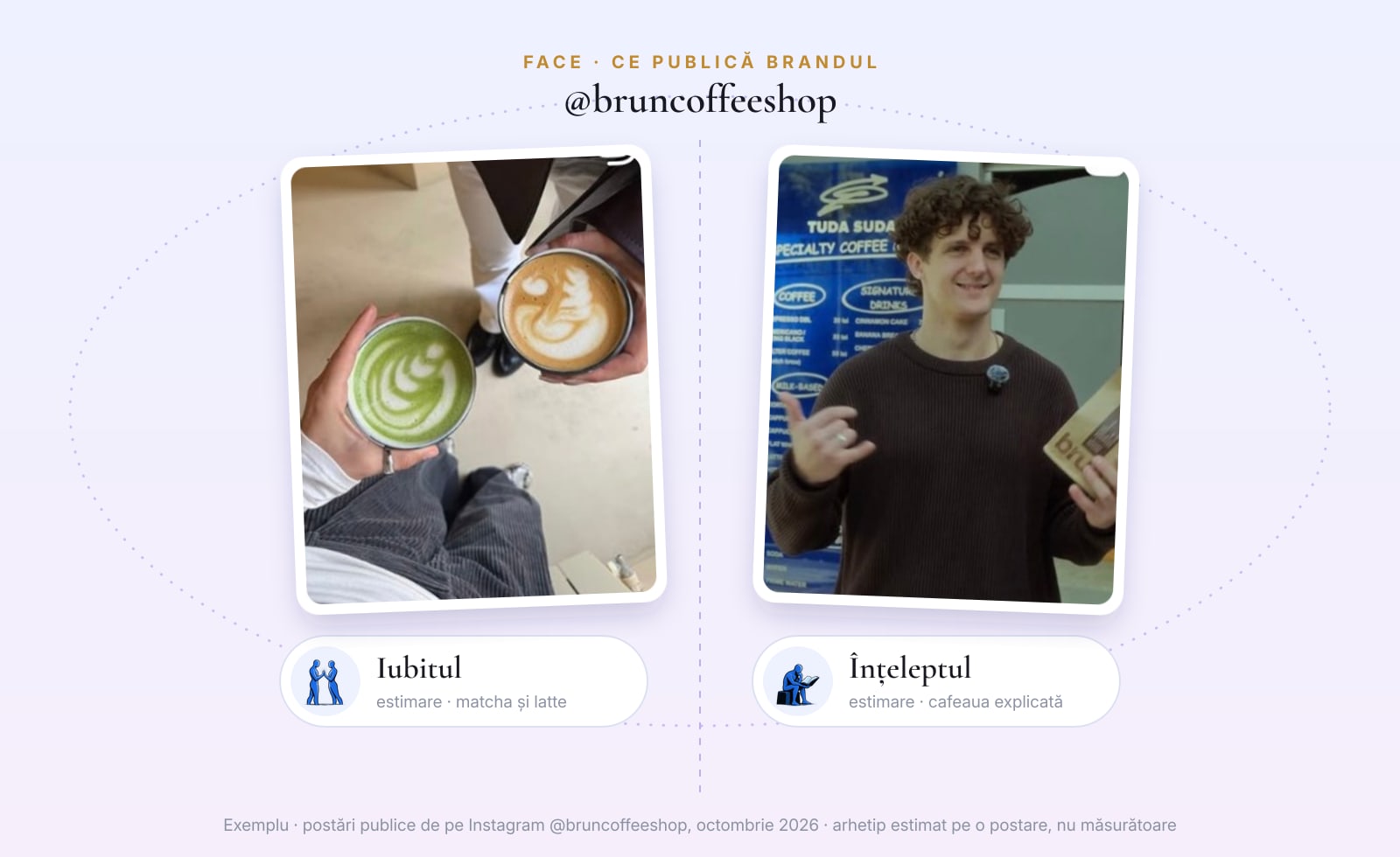 Două postări publice Brun Coffee Shop: două băuturi văzute de sus și un barista care explică o cafea de specialitate, fiecare cu arhetipul estimat