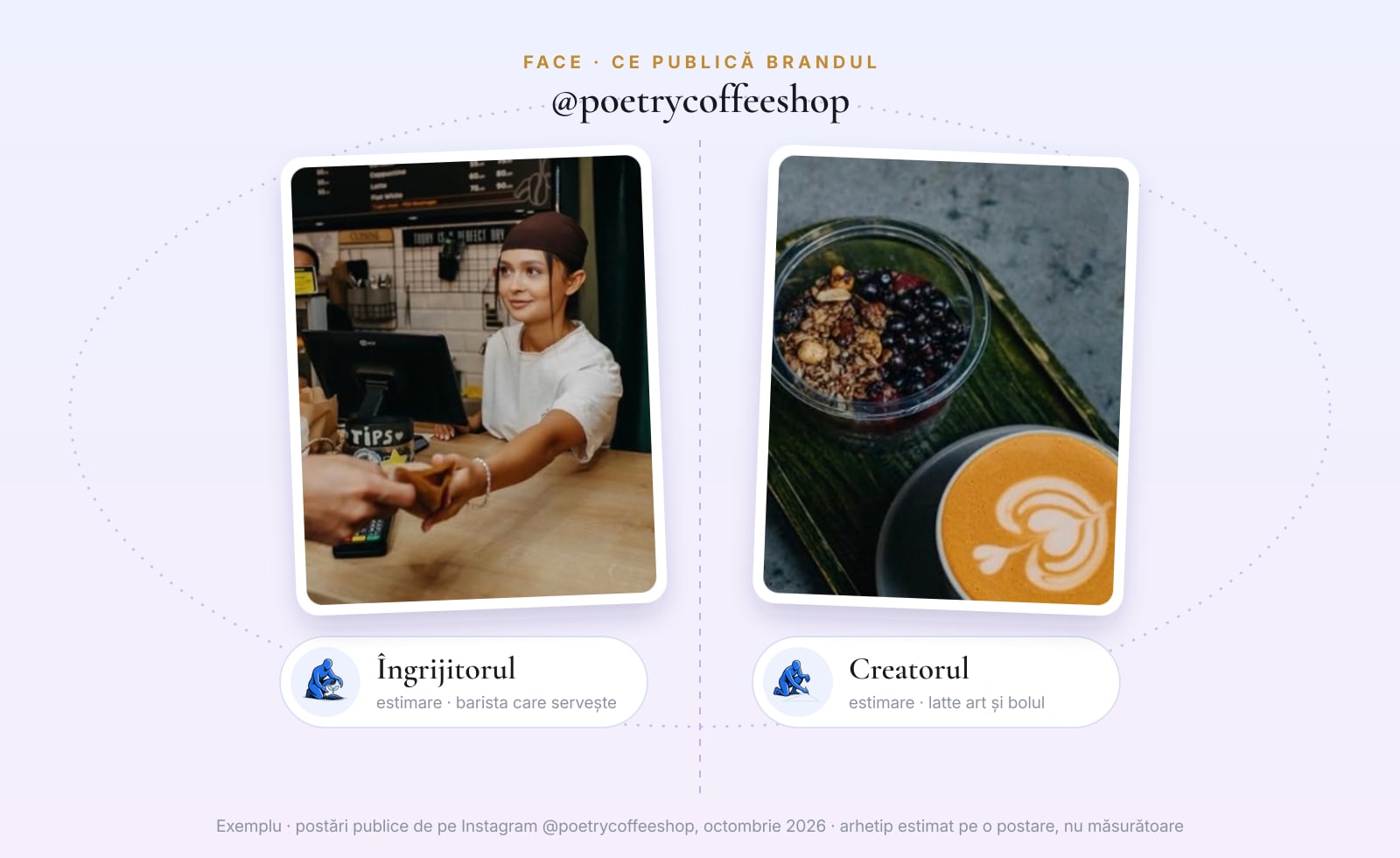 Două postări publice Poetry Coffeeshop: o barista care servește un client și o cafea cu latte art lângă un bol, fiecare cu arhetipul estimat