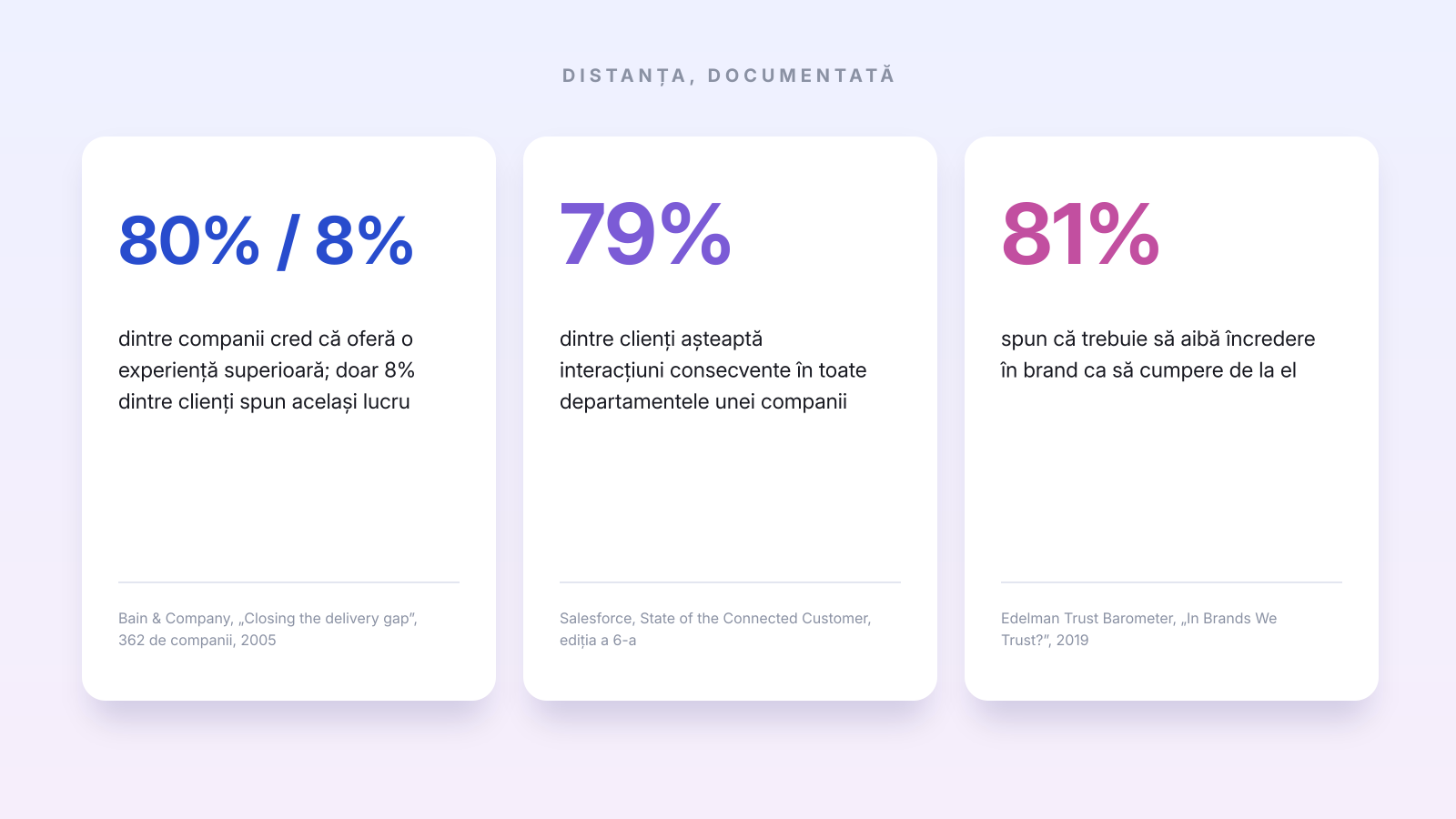 Trei cartonașe: 80% față de 8% (Bain, 2005), 79% (Salesforce) și 81% (Edelman, 2019)