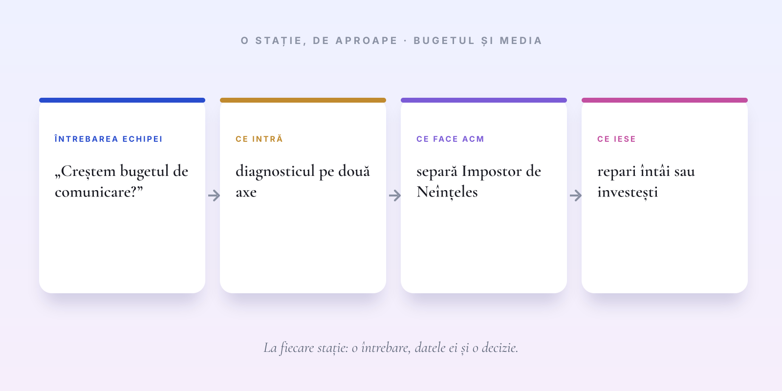 Patru cartonașe în șir pentru stația Bugetul și media: întrebarea, diagnosticul, separarea Impostor de Neînțeles și decizia