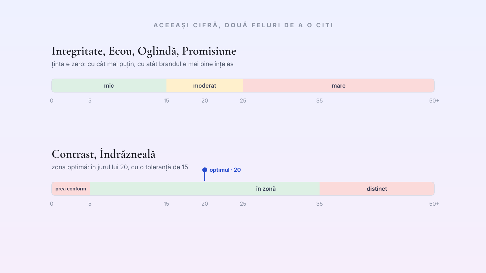 Două scale de la 0 la 50: prima cu benzile mic, moderat și mare, a doua cu zonele prea conform, în zonă și distinct, cu optimul la 20